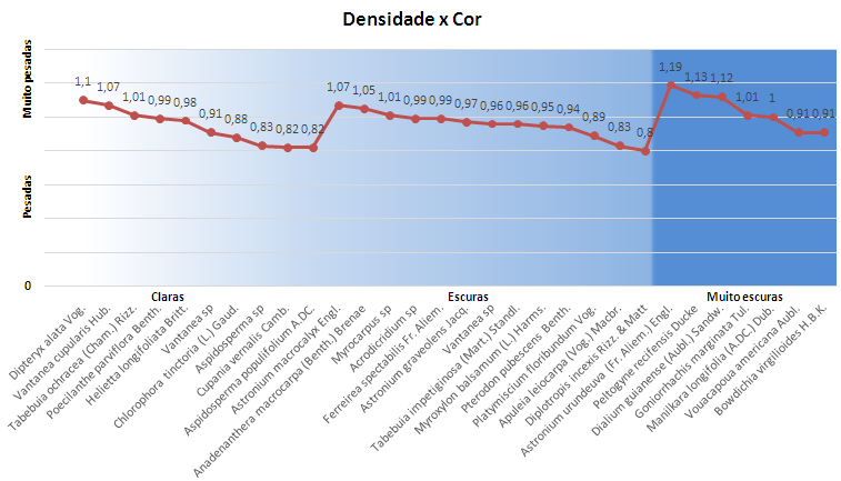 8 a combinação mais viável de espécies poderá ser feita a partir da proximidade de seus valores de massa específica aparente.