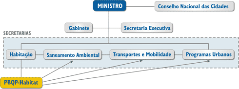 para a redução do déficit habitacional no país, atendendo, em especial, a produção habitacional de interesse social.