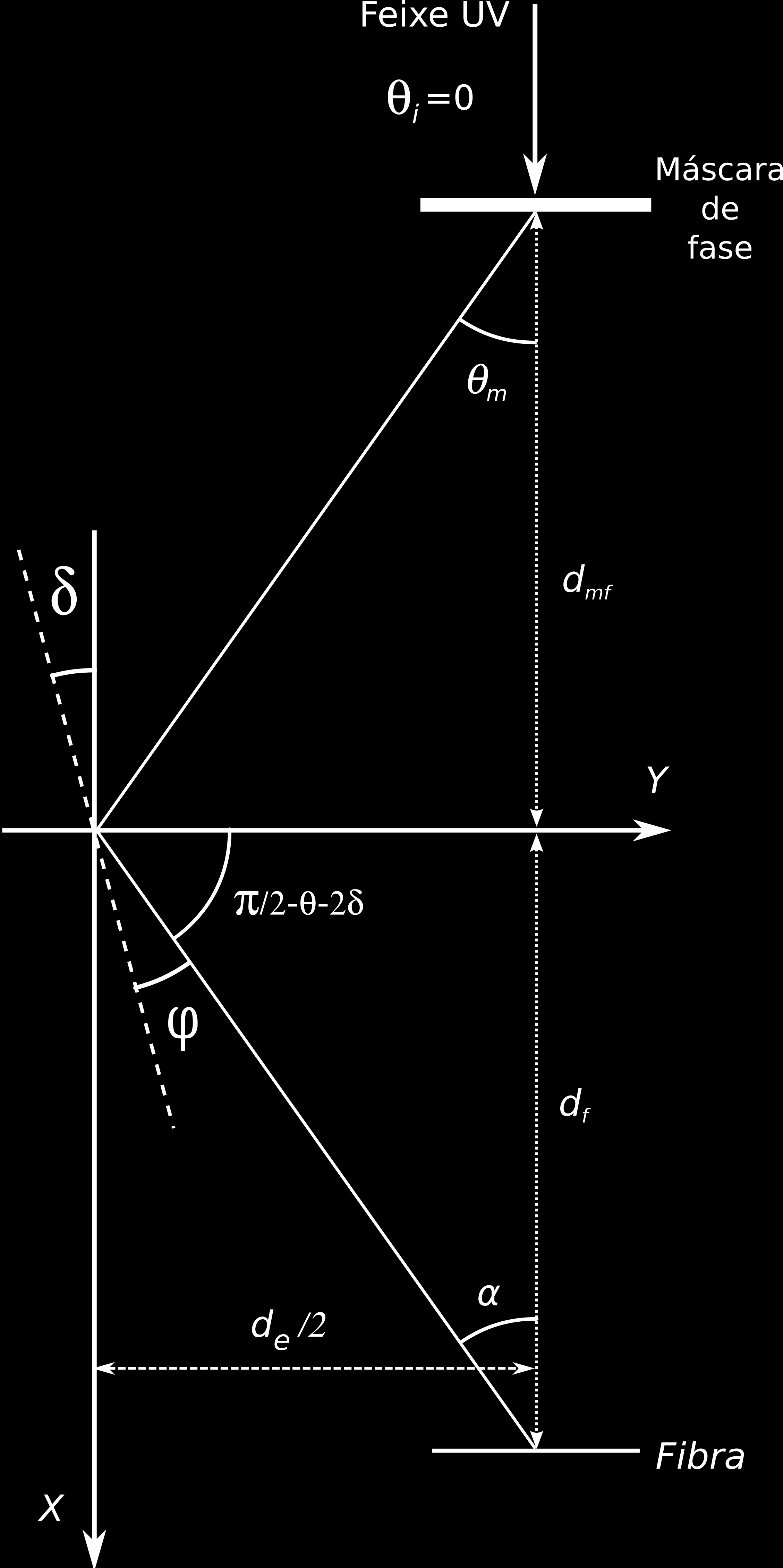 58 CAPÍTULO 3. METODOLOGIA Fig. 3.3: Representação dos ângulos envolvidos no percurso óptico do interferômetro.