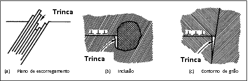 O local de maior probabilidade para o aparecimento das intrusões é a superfície do material, devido ao fato de ser o local onde estão presentes as maiores tensões.