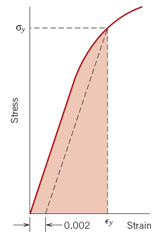 Representação esquemática mostrando como o módulo de resiliência (que corresponde à área