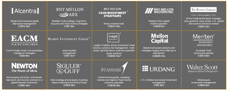 BNY Mellon Investment Management Total AUM US$1.