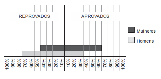 PROVA BANCO DO BRASIL MAIO DE 2013 (FCC) TIPO 001 16. Após a finalização de um concurso de conhecimentos gerais, os dados foram organizados e apresentados em um infográfico, conforme abaixo.