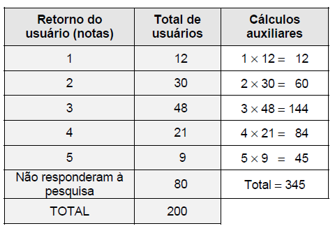 A média de notas dadas pelos usuários que responderam à pesquisa foi (A) 2,945. (B) 3,225. (C) 3,125. (D) 2,875. (E) 2,625.