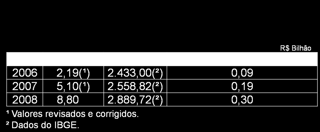 Investimentos das Empresas Beneficiadas pela Lei