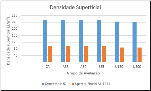 FIG.4.7 Representação gráfica da densidade superficial dos compósitos de UHMWPE obtida para cada grupo de avaliação.