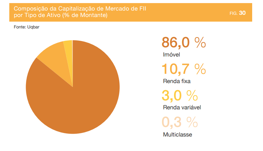 (Fonte: Uqbar) Quando se trata da composição por tipo de finalidade, predominam os FII que buscam renda, com 86,0% de participação.