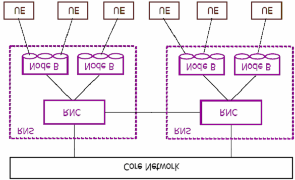 Modelação e Dimensionamento de Tráfego na Interface Rádio em UMTS A disposição e a interligação entre os diversos componentes de uma rede de UMTS encontram-se explicadas, de uma maneira simplificada,