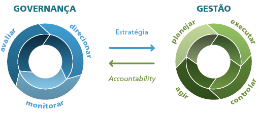 26 manejo dos recursos e poderes colocados à disposição de órgãos e entidades para a consecução de seus objetivos. Figura 2: Relação entre Governança e Gestão Fonte: TCU, 2014a, p. 32.