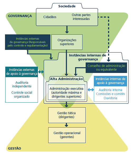 32 Figura 4: Sistema de Governança em órgãos e entidades da administração pública. Fonte: TCU, 2014a, p. 28.