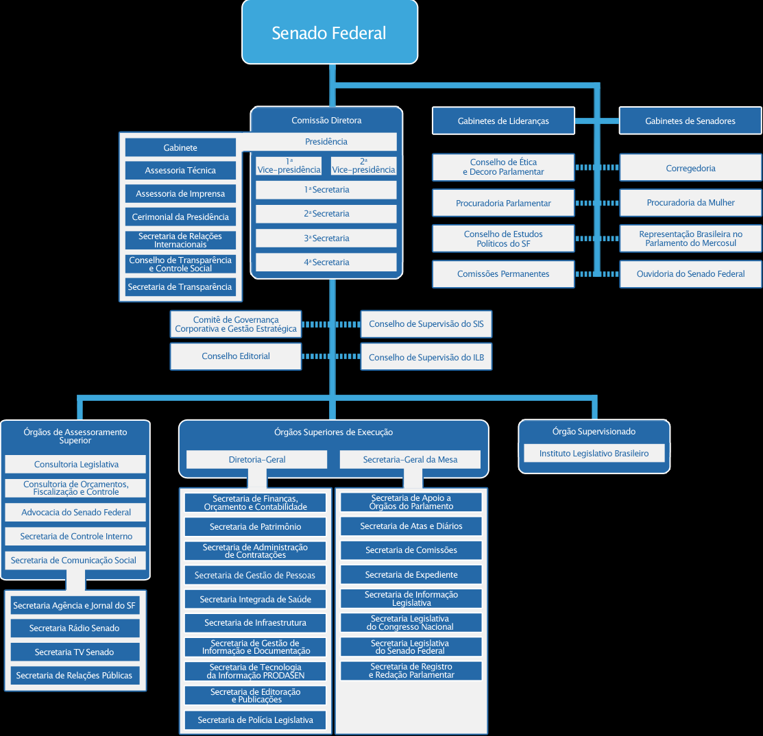 60 Figura 12: Organograma do Senado Federal Fonte: Disponível em: <https://intranet.senado.gov.br/organograma>. Acesso em 20/11/2014.