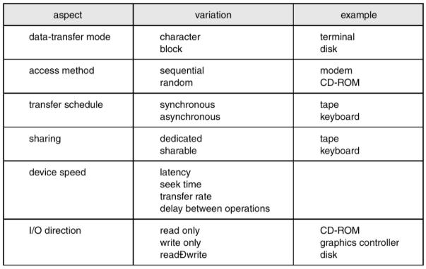 10.9 Estrutura I/O do kernel Interface de I/O: Características dos dispositivos de I/O Dispositivos diferenciam-se de várias maneiras: Character-stream ou block.