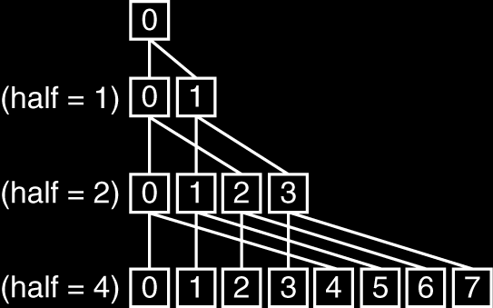 half = 100; repeat synch(); if (half%2!