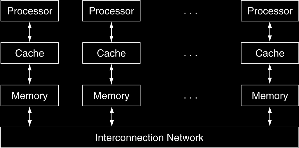 Cada processador tem o seu espaço de endereços privados; Hardware