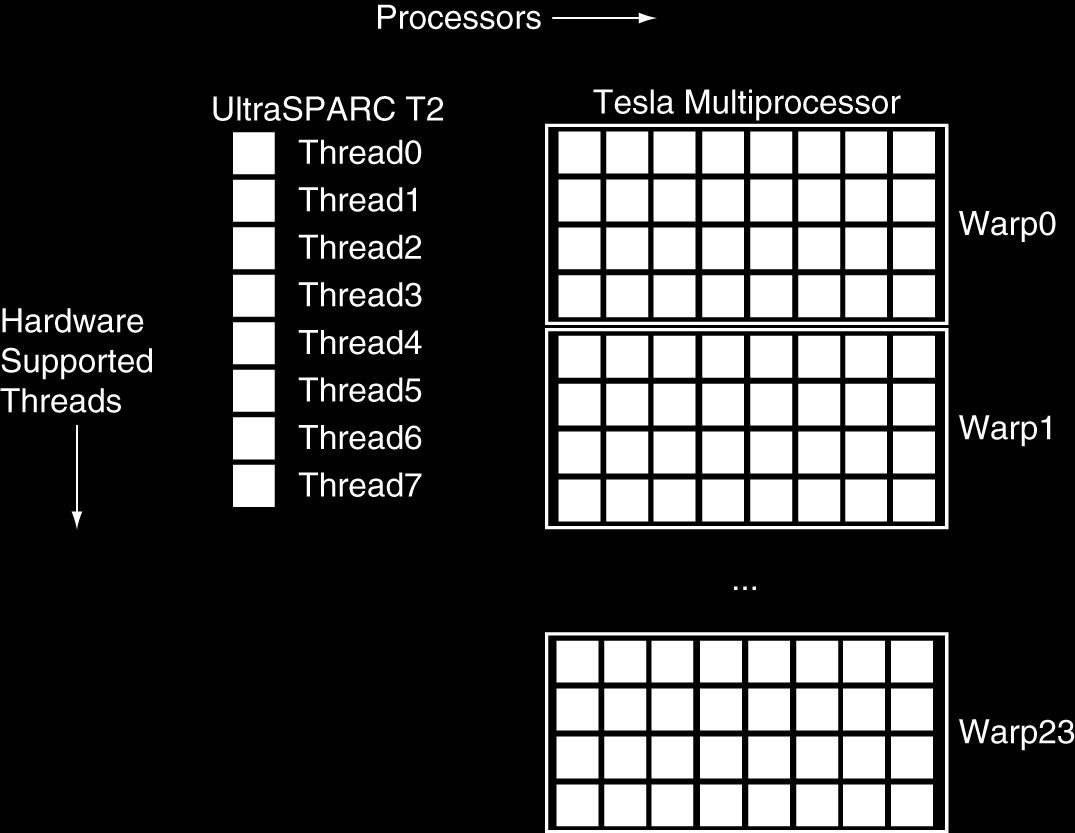 Stream Processors (SP): Unidades de inteiros e FP de precisão simples; Cada SP é um multithread de ajuste fino; Warp: grupo de 32 threads: