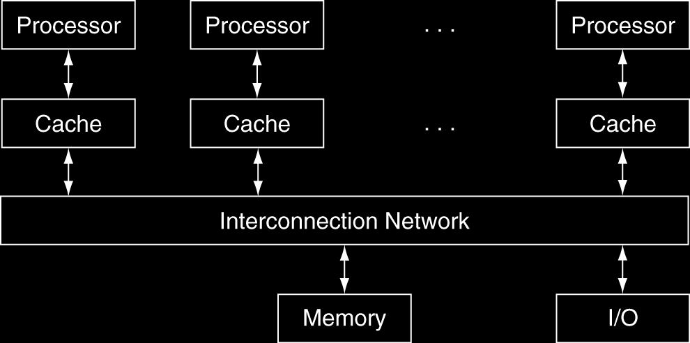 SMP: shared memory multiprocessor: Hardware provê um único espaço de endereço a todos os processaodres; Sincroniza as