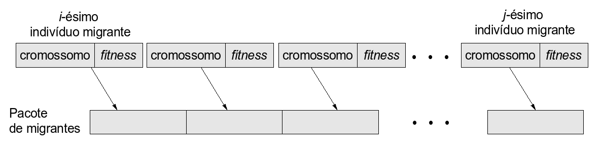 102 próxima ilha do anel. O pacote de indivíduos migrantes é formado pelo cromossomo efitnessdecadaindivíduo,comomostradonafigura28. Figura 28: Pacote de indivíduos migrantes Fonte: Autoria própria 3.