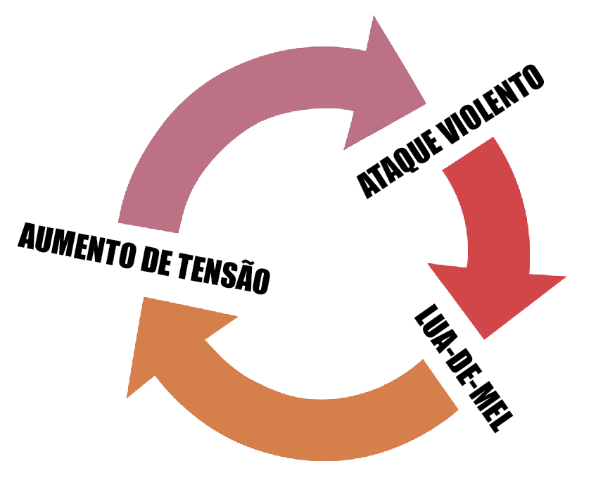 Este ciclo caracteriza-se pela sua continuidade no tempo, isto é, pela sua repetição sucessiva ao longo de meses ou anos, podendo ser cada vez menores as fases da tensão e de apaziguamento