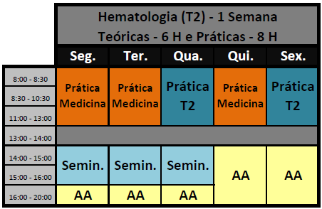 Adicionalmente, serão leccionadas aulas práticas nos blocos de Hematologia e Métodos Laboratoriais, perfazendo as 6 semanas totais.