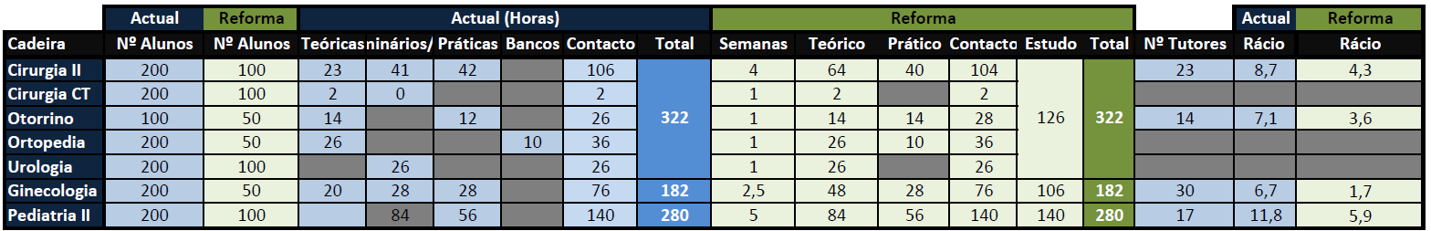 3 - Características da Unidade Curricular actual e do Bloco proposto no 4º Ano Tabela 38 - Características da Unidade Curricular actual e dos