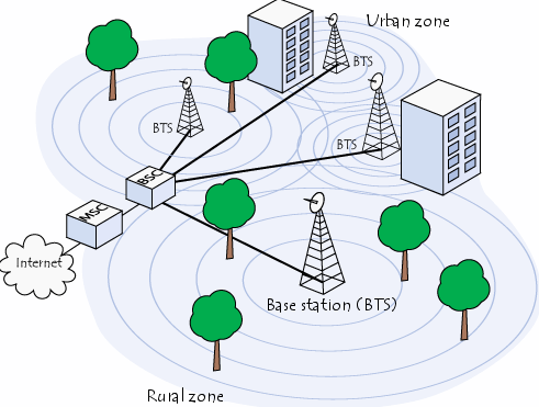 Telefonia