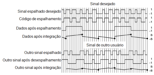 42 Figura 2.3: Princípio do receptor de correlação do CDMA Verifica-se que a amplitude do próprio sinal aumenta, em média, um fator de 8 em relação à amplitude de um sinal interferente.