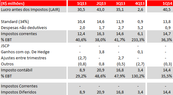 R$ milhões 1T13 2T13 3T13 4T13 1T14 Próximos 12 meses Dívida Financeira Bruta 1.099,8 1.030,3 1.016, 1.010,0 1.00,2 80,8 - Empréstimos e Financiamentos 1.071, 1.