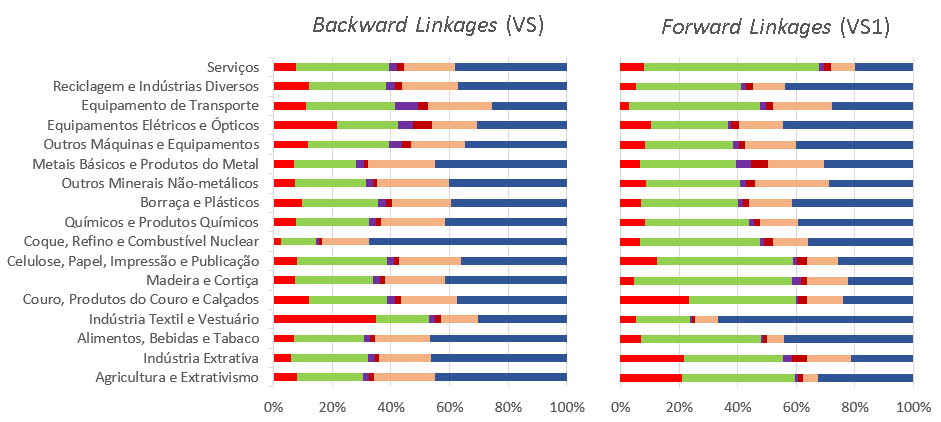 A decomposição dos índices de ligação pode ser visualizada na Figura 6.1. No painel esquerdo da figura, verificam-se as ligações para trás (backward) encontradas.