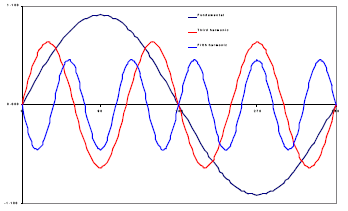 Trabalho de Conclusão de Curso (Curso de Engenharia Mecânica) Universidade São Francisco Figura 13 - Fundamental com presença da terceira e quinta harmônica Fonte: 
