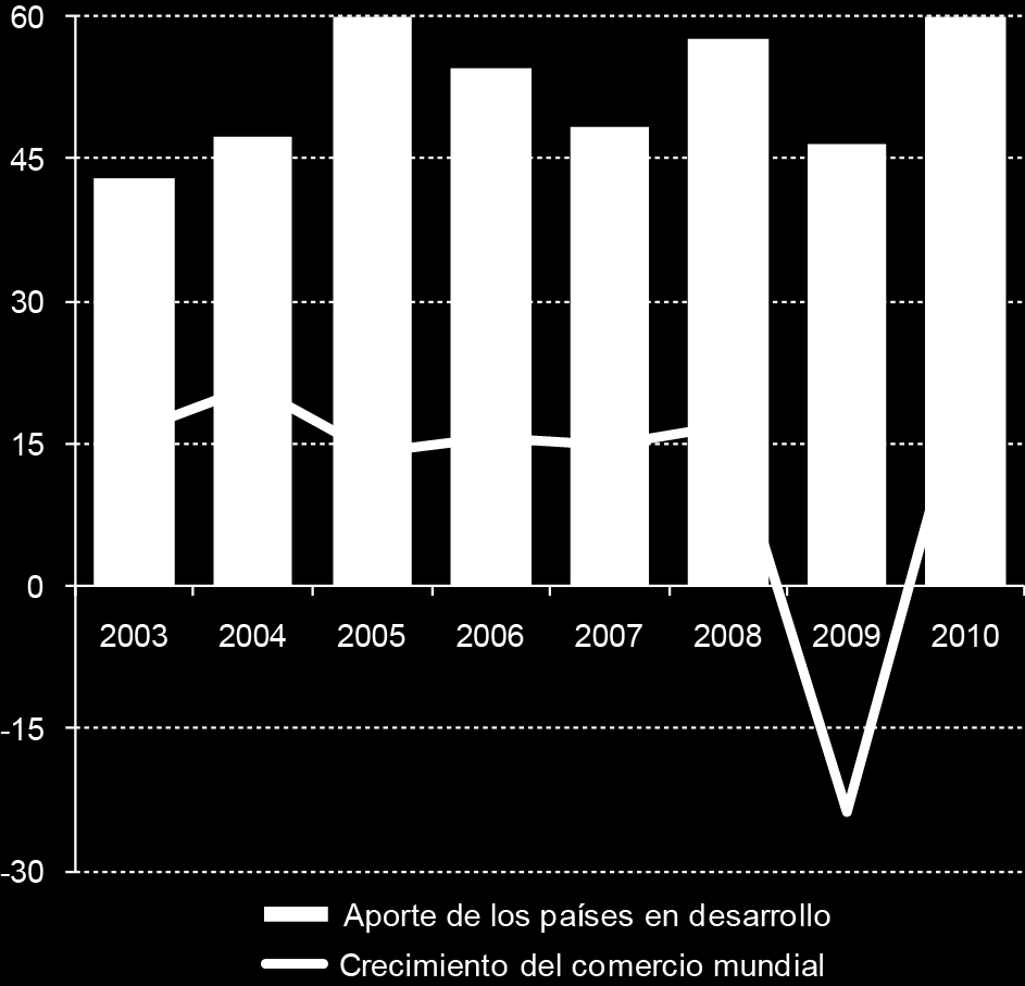 Tendências comerciais 1985-2010: CRESCIMENTO DO COMERCIO MUNDIAL E APORTE DOS PAÍSES EM DESENVOLVIMENTO, 2003-2010 (Em porcentagem) MUNDO: DISTRIBUiÇÃO DAS EXPORTACÕES,1985 Y 2010 (En porcentagem do