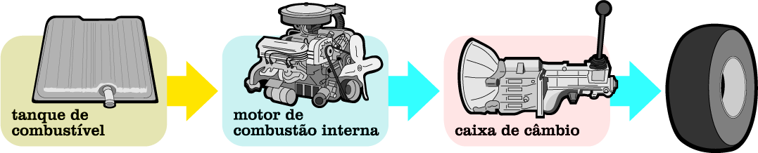 Fig. 2: Veículo Convencional - estrutura Fig. 3: Veículo Elétrico - estrutura Fig.