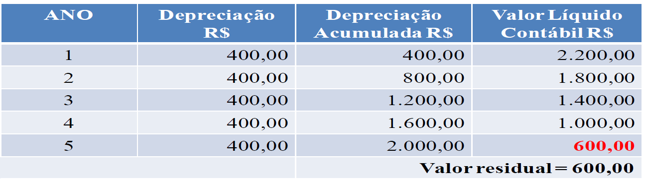 Vamos exemplificar. Uma entidade pretende realizar a depreciação de um bem utilizando o método das cotas constantes. O valor bruto contábil é R$ 2.