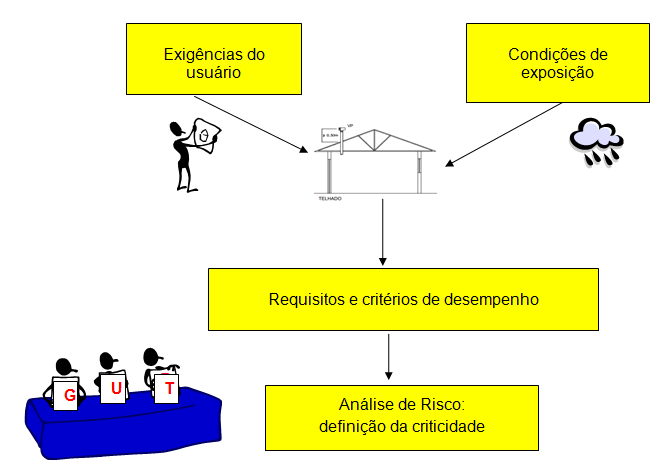 A análise de risco leva em conta a durabilidade que está vinculada ao desempenho da estrutura. A avaliação do desempenho pode ser ilustrada conforme apresentado na Figura 2.