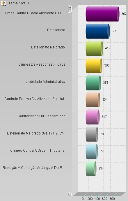 3.1.6. Procedimentos por Assunto Estes indicadores apresentam o número de procedimentos por assunto. Obs.