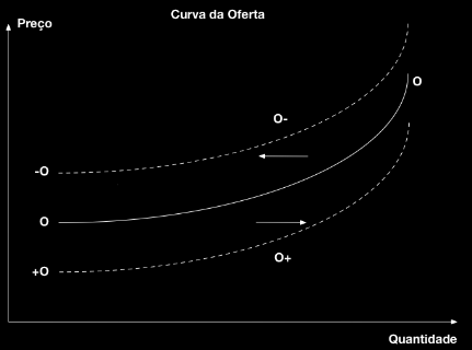 Prcura Cmpsta pr tds s cnsumidres d bem. De um md geral, quand preç é muit alt há pucs cnsumidres interessads e quand preç é barat há mais cnsumidres que querem cmprar.