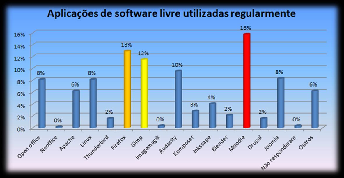 A utilização de software livre/open source na Educação Destacam-se também o Firefox em segundo lugar e o Gimp (GNU Image Manipulation