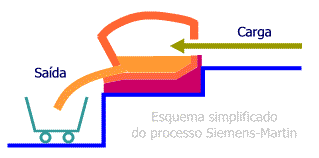 redução do preço da energia elétrica em relação ao aquecimento a gás ou óleo, o forno Siemens-Matin