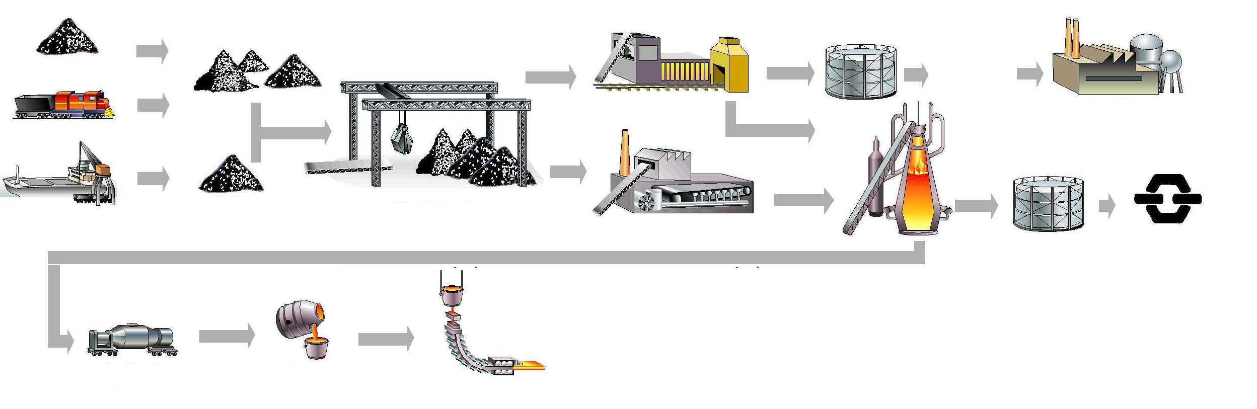 Fluxo de produção: Ferro-gusa e Aço Siderurgia Moderna Calcário Minério de Ferro Coqueria Gasômetro de Gás de Coqueria Alcatrão Usina de Subprodutos Carvão