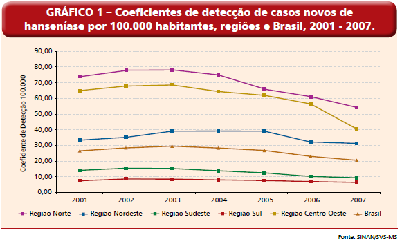 por 100 mil habitantes foram de 54,25 na região Norte: 31,53 na região Nordeste; 40,65 na região Centro-Oeste; 9,75 na região Sudeste; e 6,45 na região Sul (Brasil, 2008a).