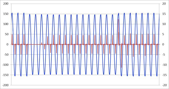 relacionados à qualidade de energia elétrica de forma controlada. 2. Medidor; 3. Microcomputador para controle da fonte programável; 4. Inversor de Frequência; 5. Motor trifásico.