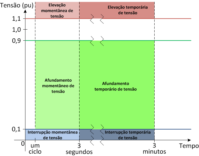 Figura 1: Classificação das Variações de Tensão de Curta Duração.