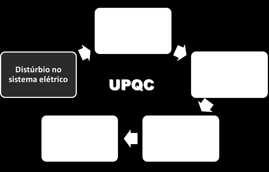 4.2 Análise teórica da dinâmica de compensação do iupqc Uma das principais vantagens apontadas no estudo (Fernandes, 2008), que motivou a idealização do iupqc, foi a sua melhor dinâmica de