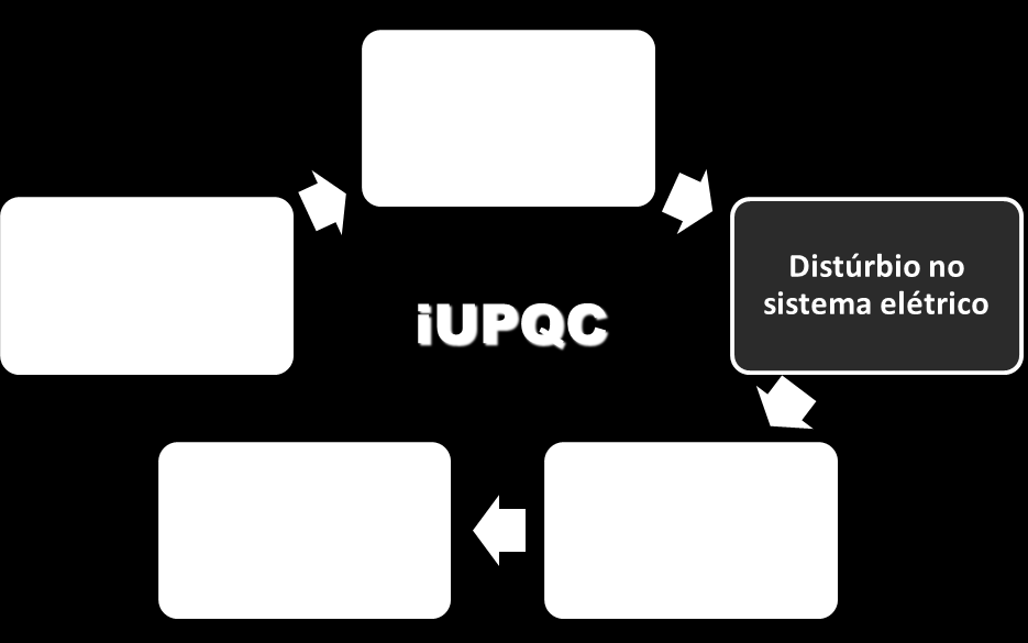 O modo de compensação do iupqc difere do UPQC, pois, ao invés de sintetizar correntes e tensões que compensem os distúrbios do sistema elétrico, sintetiza correntes e tensões que devem ser impostas