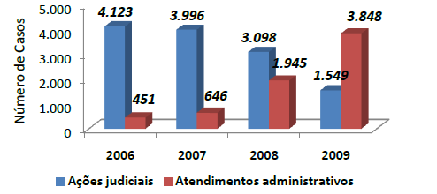 NÚMERO DE AÇÕES JUDICIAIS E ATENDIMENTOS ADMINISTRATIVOS, SES/SP,