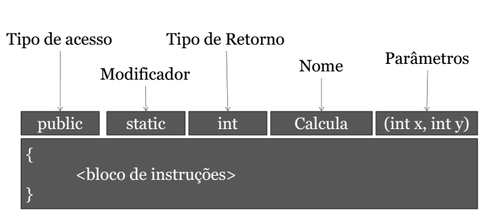 7 1.7.4. Tipo de acesso (privado, público e protegido) Qualquer elemento no código possui um escopo que deve estar claramente definido.