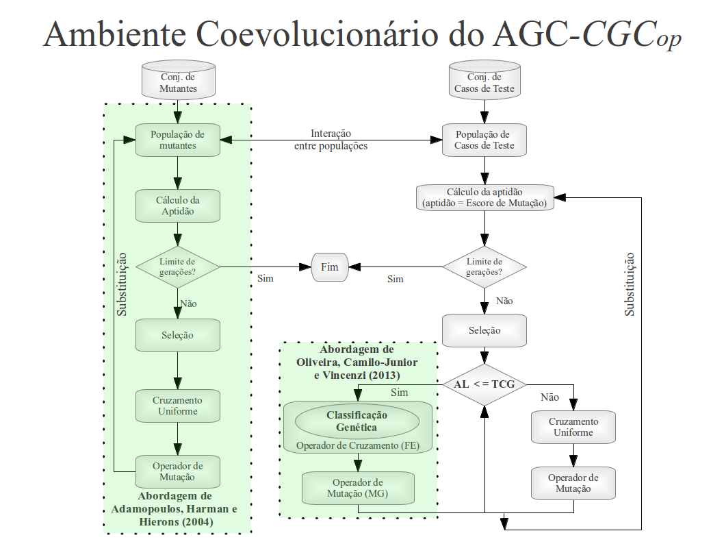 4.5 A Classificação Genética Controlada (CGC) 67 Figura 4.6: Ambiente Coevolucionário do AGC CGC op. 3. Condição de parada dos algoritmos: a quantidade de gerações é a condição de parada do AG. 4. Operador de seleção: seleciona os pais para o cruzamento utilizando o operador de seleção Torneio; 5.
