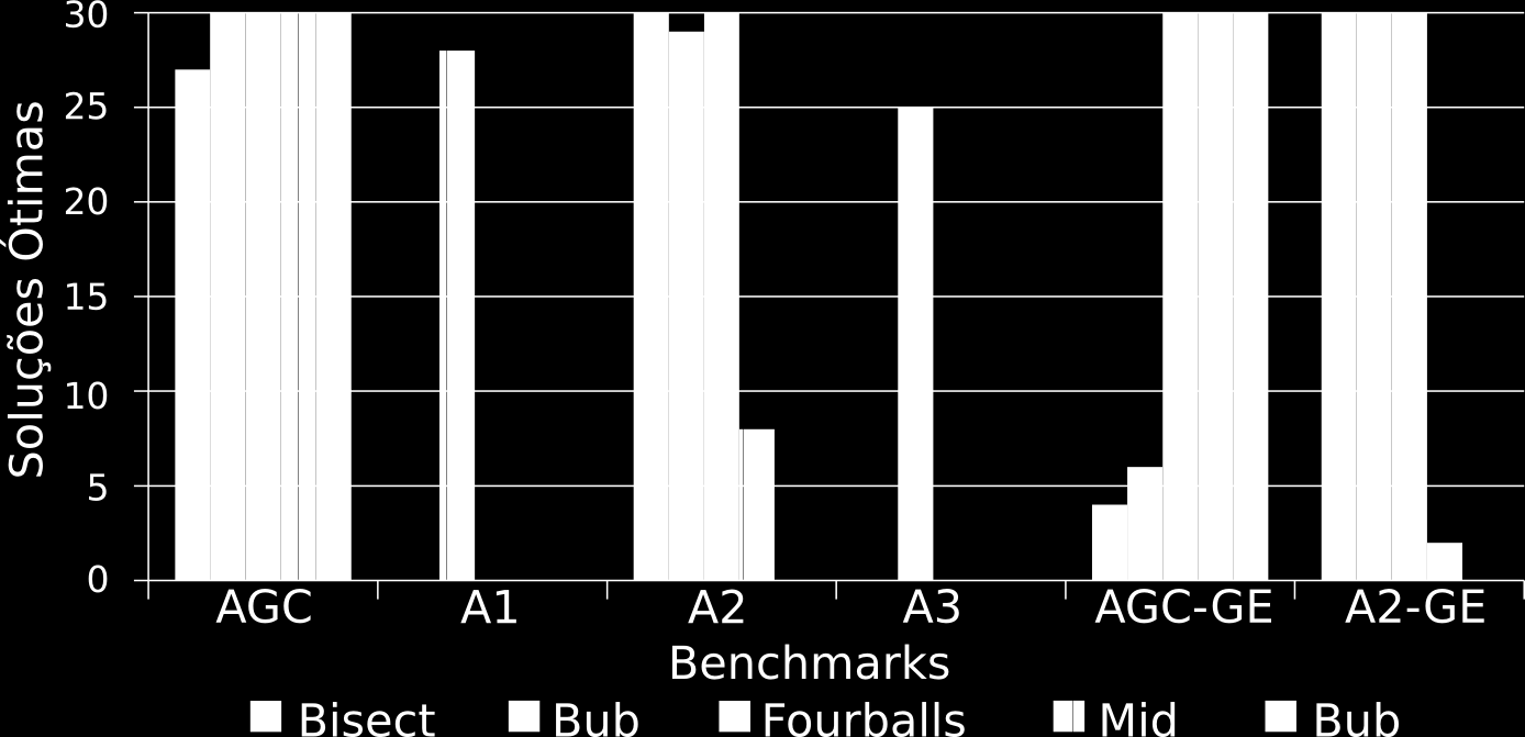 5.4 Benchmarks escritos em linguagem Java 88 M: escore máximo obtido; A: média do escore; pv: p-valor (métrica do teste T de Student); t: p-valor (métrica do teste T de Student); MM: solução ótima