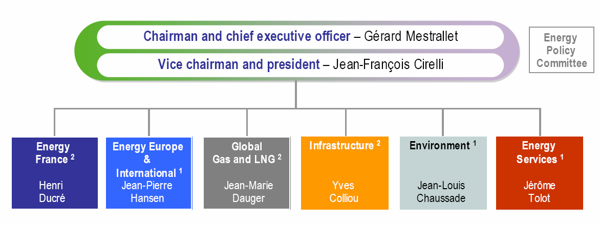 a Gérard Mestrallet (2) Reportando a Jean-François Cirelli EBITDA 32,5 Lucro Líquido 13,9 Endividamento Líquido 39,2 Valor de Mercado 248,0