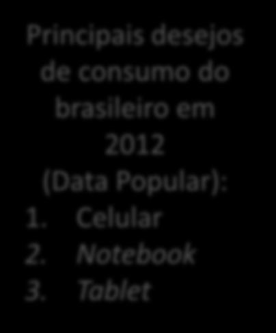 Política industrial e inclusão digital no PNBL Micros PPB Smartphones PPB Principais desejos de consumo do brasileiro em 2012