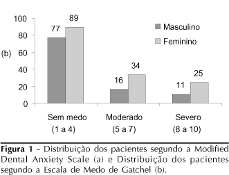 Os procedimentos mais executados foram os relacionados a problemas endodônticos (134/252), seguido dos relacionados ao periodonto (32/252) e aos de cárie (30/252).